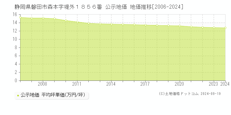 静岡県磐田市森本字堤外１８５６番 公示地価 地価推移[2006-2024]