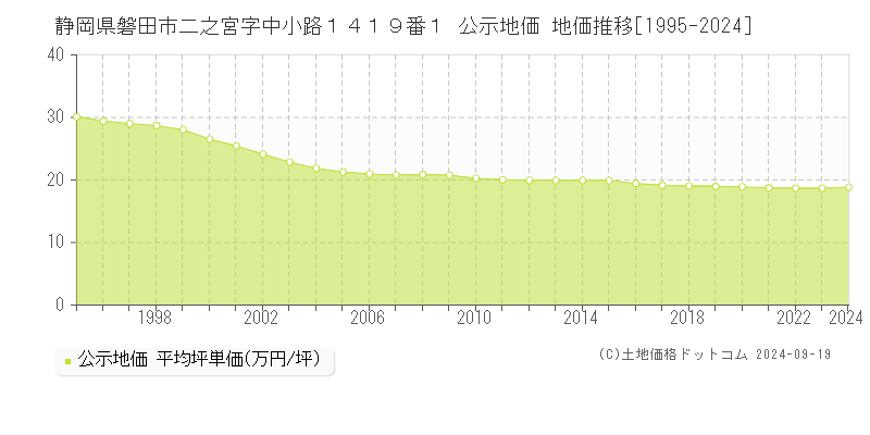 静岡県磐田市二之宮字中小路１４１９番１ 公示地価 地価推移[1995-2024]