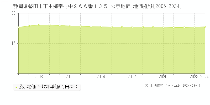 静岡県磐田市下本郷字村中２６６番１０５ 公示地価 地価推移[2006-2024]