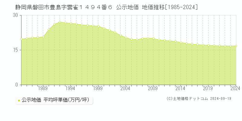 静岡県磐田市豊島字雲雀１４９４番６ 公示地価 地価推移[1985-2024]