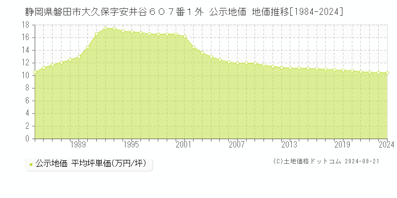 静岡県磐田市大久保字安井谷６０７番１外 公示地価 地価推移[1984-2024]