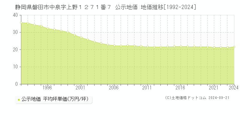 静岡県磐田市中泉字上野１２７１番７ 公示地価 地価推移[1992-2024]