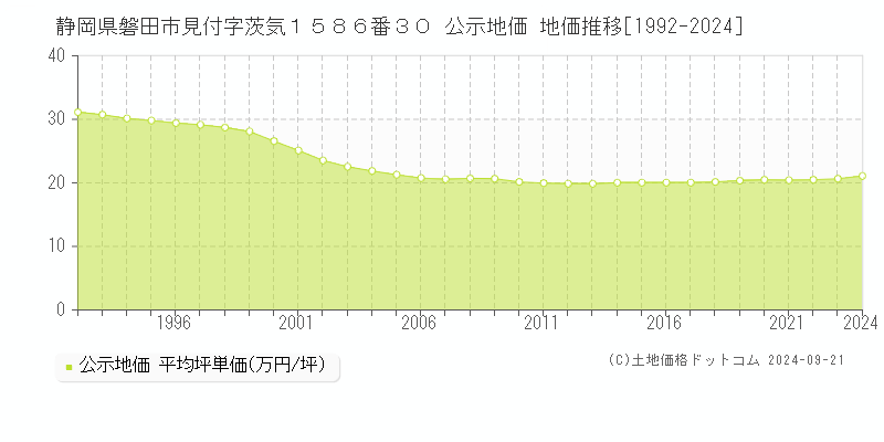 静岡県磐田市見付字茨気１５８６番３０ 公示地価 地価推移[1992-2024]