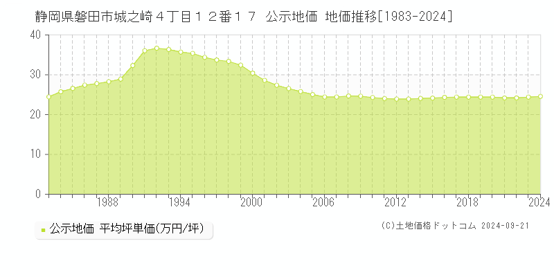 静岡県磐田市城之崎４丁目１２番１７ 公示地価 地価推移[1983-2024]