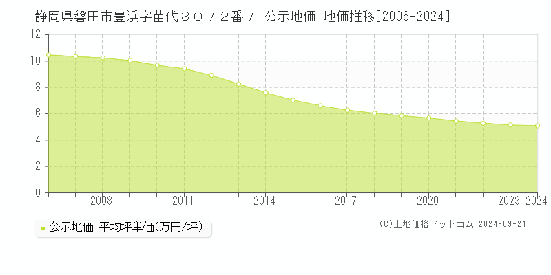 静岡県磐田市豊浜字苗代３０７２番７ 公示地価 地価推移[2006-2024]