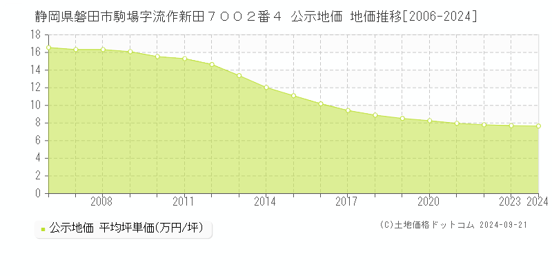 静岡県磐田市駒場字流作新田７００２番４ 公示地価 地価推移[2006-2024]