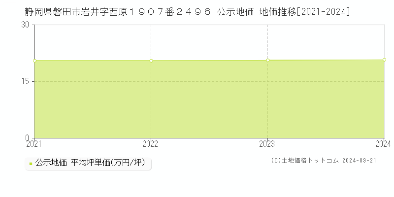 静岡県磐田市岩井字西原１９０７番２４９６ 公示地価 地価推移[2021-2024]