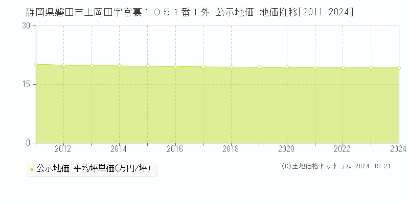 静岡県磐田市上岡田字宮裏１０５１番１外 公示地価 地価推移[2011-2024]