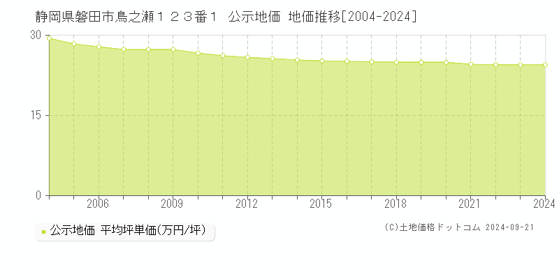 静岡県磐田市鳥之瀬１２３番１ 公示地価 地価推移[2004-2024]