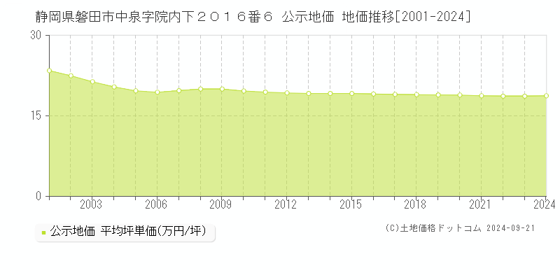 静岡県磐田市中泉字院内下２０１６番６ 公示地価 地価推移[2001-2024]