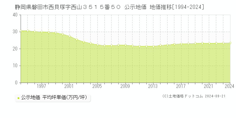 静岡県磐田市西貝塚字西山３５１５番５０ 公示地価 地価推移[1994-2024]