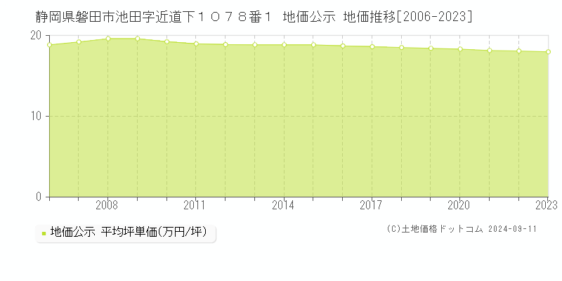 静岡県磐田市池田字近道下１０７８番１ 地価公示 地価推移[2006-2023]