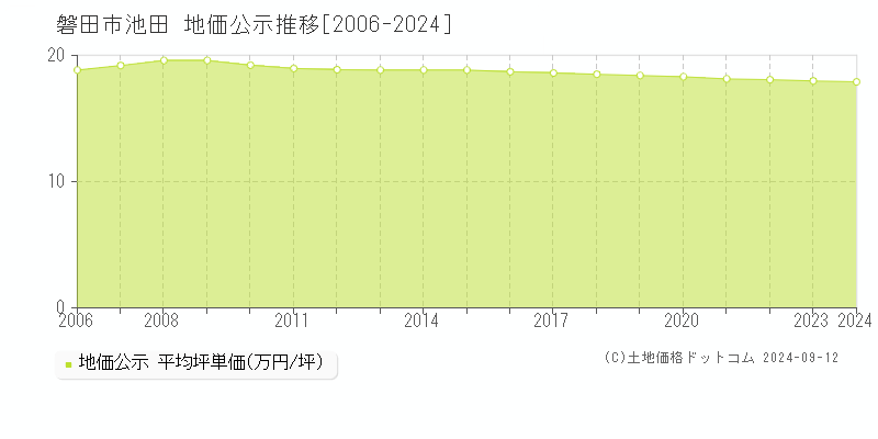 池田(磐田市)の公示地価推移グラフ(坪単価)[2006-2024年]