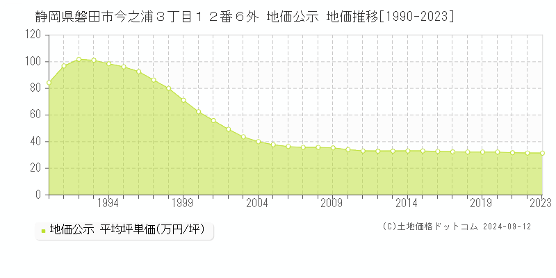 静岡県磐田市今之浦３丁目１２番６外 地価公示 地価推移[1990-2023]