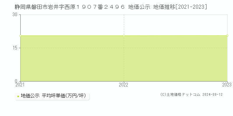 静岡県磐田市岩井字西原１９０７番２４９６ 公示地価 地価推移[2021-2024]