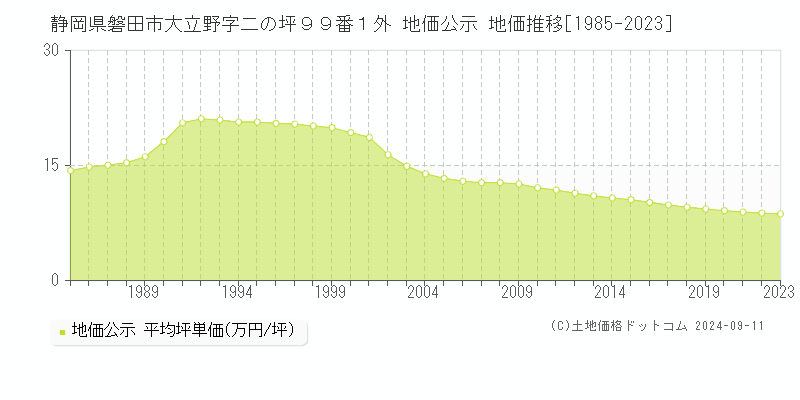 静岡県磐田市大立野字二の坪９９番１外 公示地価 地価推移[1985-2024]