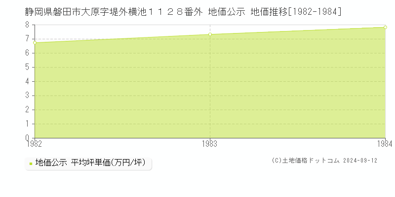 静岡県磐田市大原字堤外横池１１２８番外 地価公示 地価推移[1982-1984]