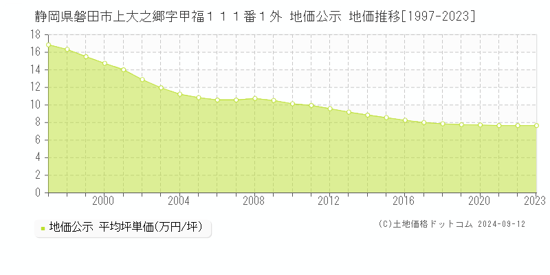 静岡県磐田市上大之郷字甲福１１１番１外 地価公示 地価推移[1997-2023]