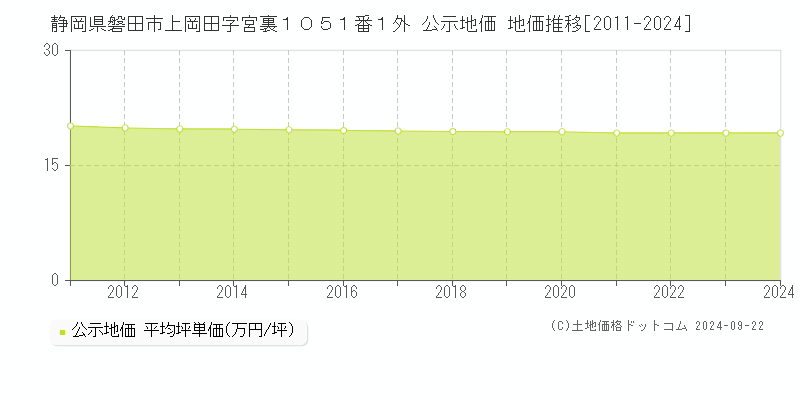 静岡県磐田市上岡田字宮裏１０５１番１外 公示地価 地価推移[2011-2024]