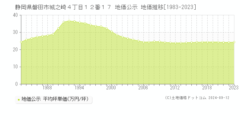 静岡県磐田市城之崎４丁目１２番１７ 公示地価 地価推移[1983-2024]