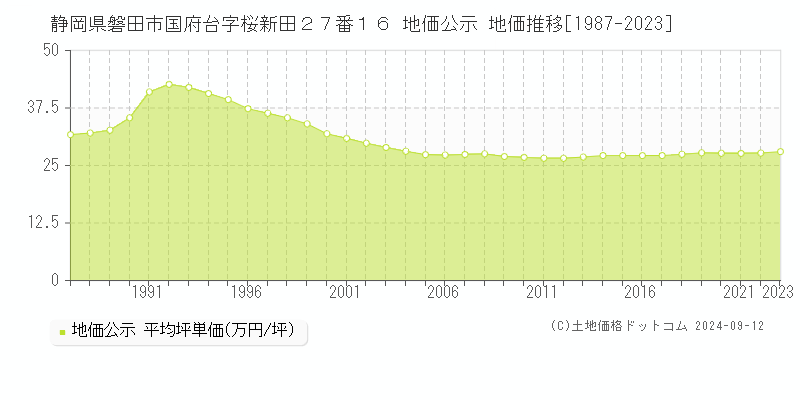 静岡県磐田市国府台字桜新田２７番１６ 公示地価 地価推移[1987-2024]