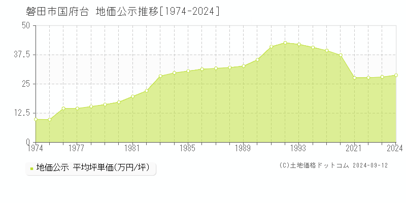 国府台(磐田市)の地価公示推移グラフ(坪単価)[1974-2024年]