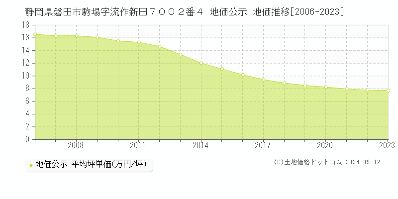 静岡県磐田市駒場字流作新田７００２番４ 地価公示 地価推移[2006-2023]