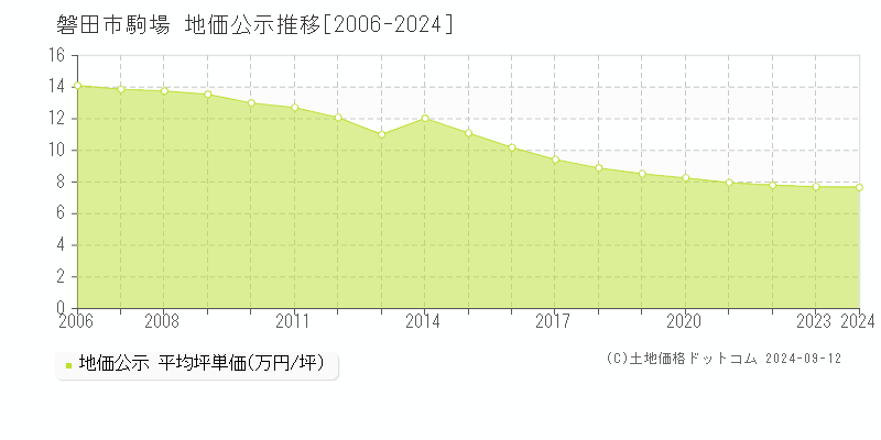 駒場(磐田市)の地価公示推移グラフ(坪単価)[2006-2024年]