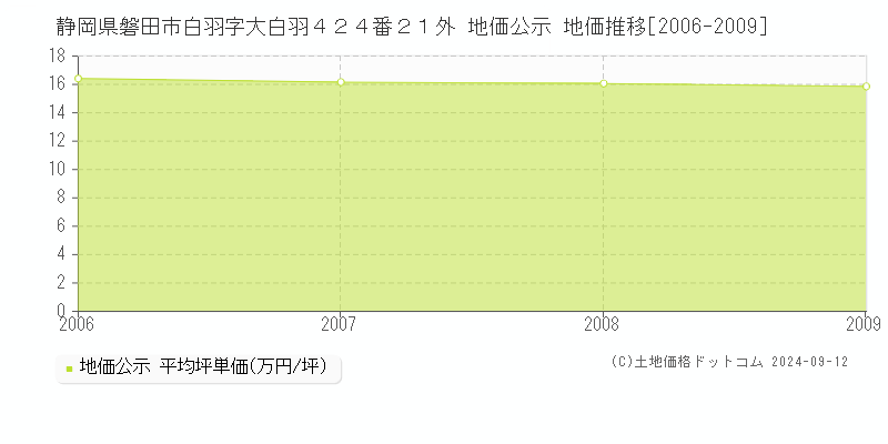 静岡県磐田市白羽字大白羽４２４番２１外 地価公示 地価推移[2006-2009]