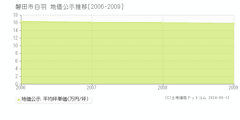 白羽(磐田市)の地価公示推移グラフ(坪単価)[2006-2009年]