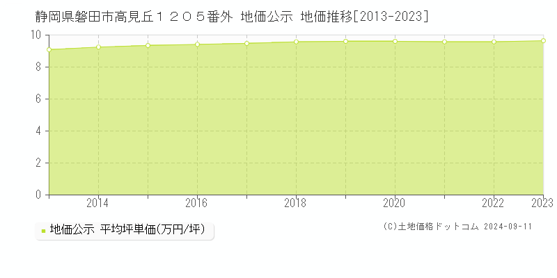 静岡県磐田市高見丘１２０５番外 地価公示 地価推移[2013-2023]