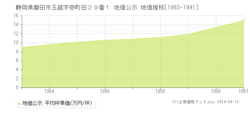 静岡県磐田市玉越字壱町田２９番１ 公示地価 地価推移[1983-1991]