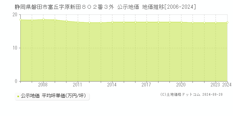 静岡県磐田市富丘字原新田８０２番３外 公示地価 地価推移[2006-2024]