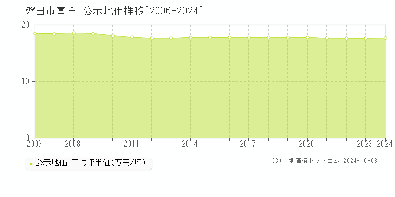 富丘(磐田市)の公示地価推移グラフ(坪単価)[2006-2024年]