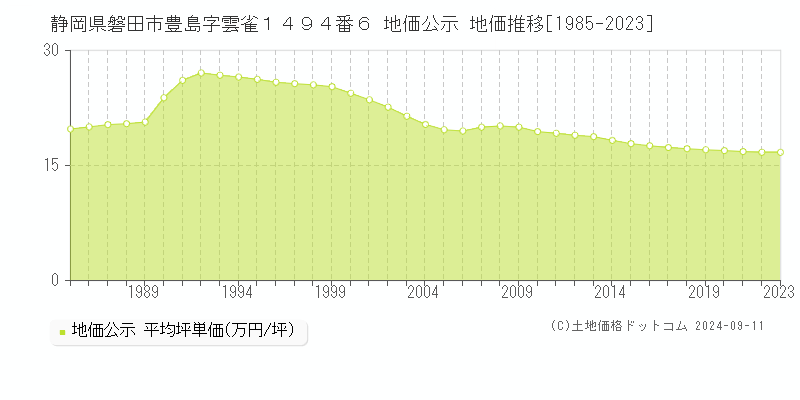 静岡県磐田市豊島字雲雀１４９４番６ 公示地価 地価推移[1985-2024]