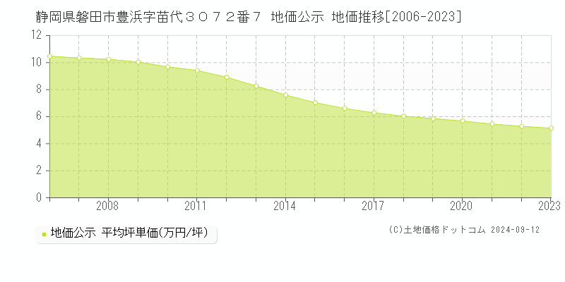 静岡県磐田市豊浜字苗代３０７２番７ 公示地価 地価推移[2006-2024]