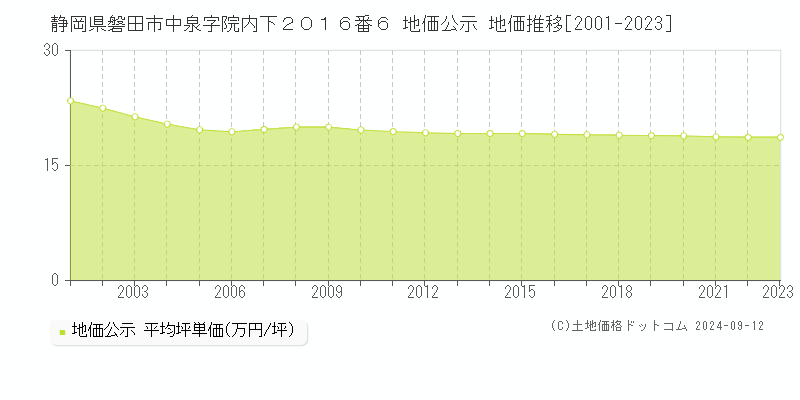 静岡県磐田市中泉字院内下２０１６番６ 地価公示 地価推移[2001-2023]