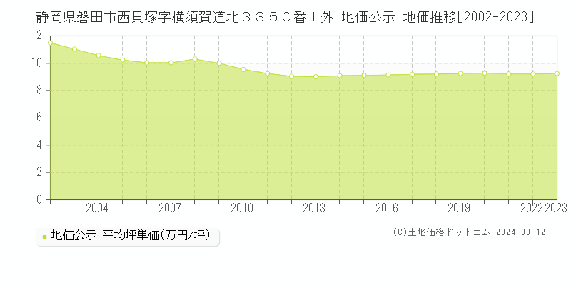 静岡県磐田市西貝塚字横須賀道北３３５０番１外 地価公示 地価推移[2002-2023]