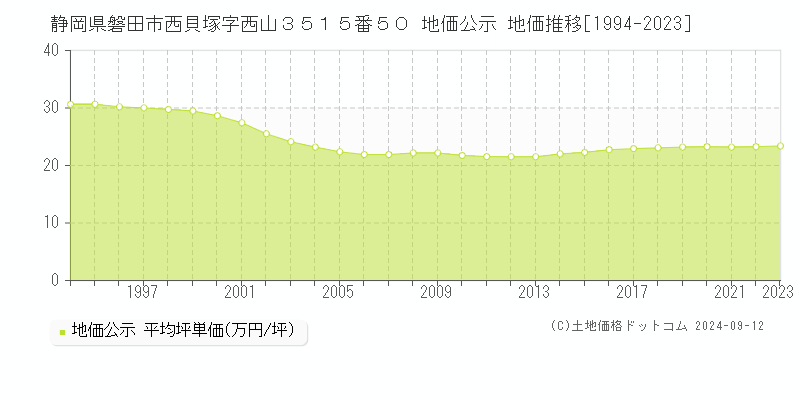 静岡県磐田市西貝塚字西山３５１５番５０ 地価公示 地価推移[1994-2023]