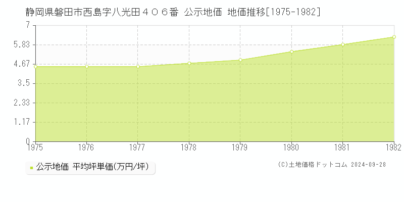 静岡県磐田市西島字八光田４０６番 公示地価 地価推移[1975-1982]