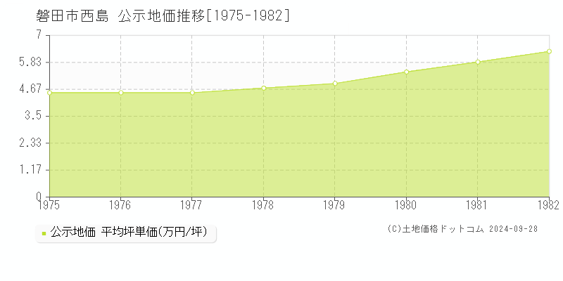 西島(磐田市)の公示地価推移グラフ(坪単価)[1975-1982年]