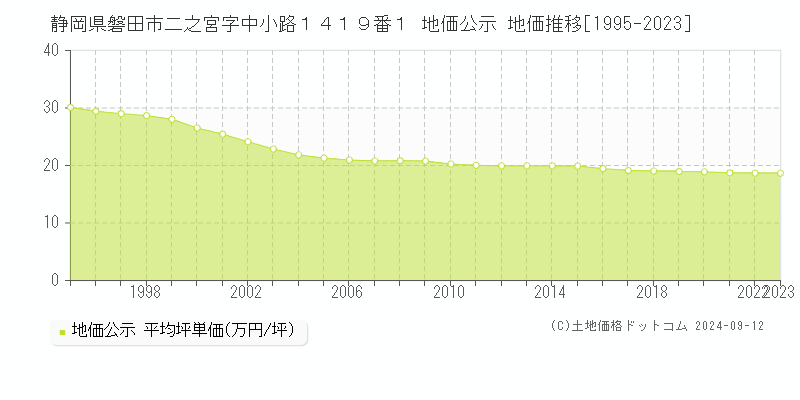 静岡県磐田市二之宮字中小路１４１９番１ 公示地価 地価推移[1995-2024]