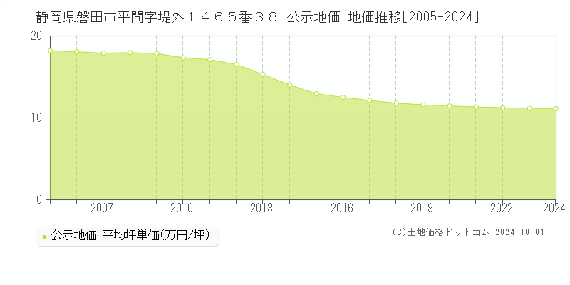 静岡県磐田市平間字堤外１４６５番３８ 公示地価 地価推移[2005-2024]