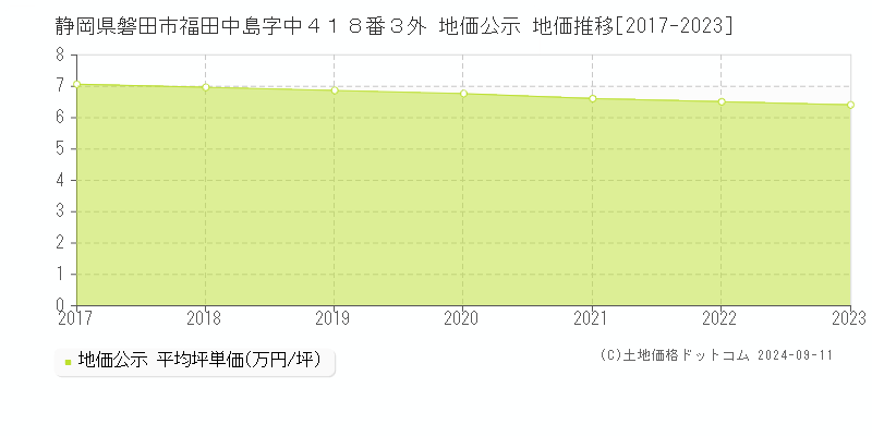 静岡県磐田市福田中島字中４１８番３外 地価公示 地価推移[2017-2023]