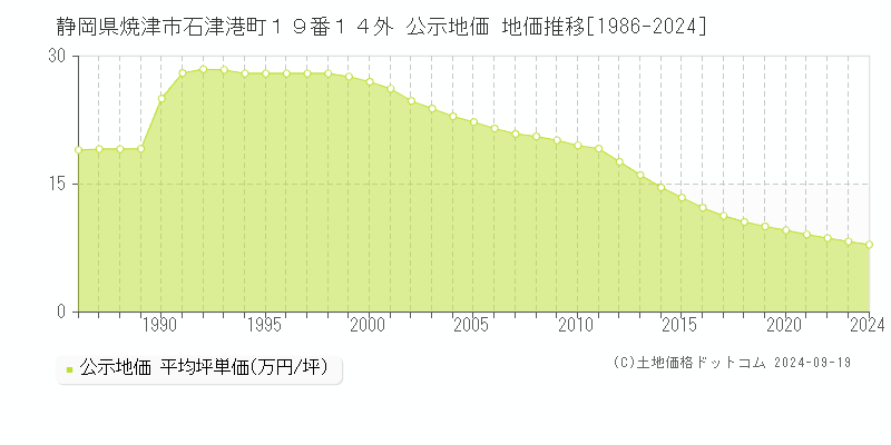 静岡県焼津市石津港町１９番１４外 公示地価 地価推移[1986-2024]