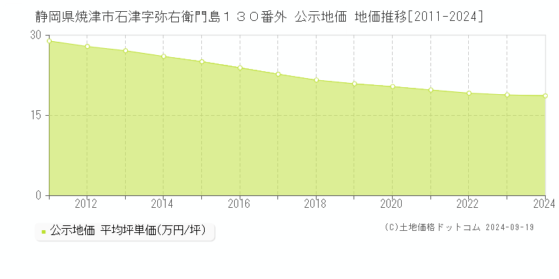 静岡県焼津市石津字弥右衛門島１３０番外 公示地価 地価推移[2011-2024]