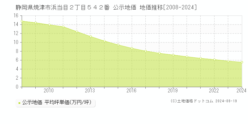 静岡県焼津市浜当目２丁目５４２番 公示地価 地価推移[2008-2024]