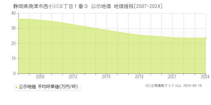 静岡県焼津市西小川３丁目１番３ 公示地価 地価推移[2007-2024]