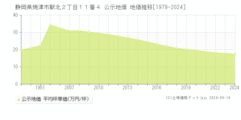 静岡県焼津市駅北２丁目１１番４ 公示地価 地価推移[1979-2024]