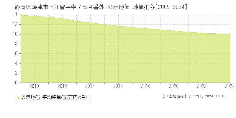 静岡県焼津市下江留字中７５４番外 公示地価 地価推移[2009-2024]